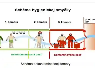 schema_hygienickej_smycky_vstup_vystup_kontrolovane_pasmo_likvidacia_azbestu_referencia_DILMUN_SYSTEM